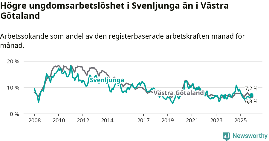 Graf: Arbetslöshet bland unga i Svenljunga kommun och Västra Götalands län