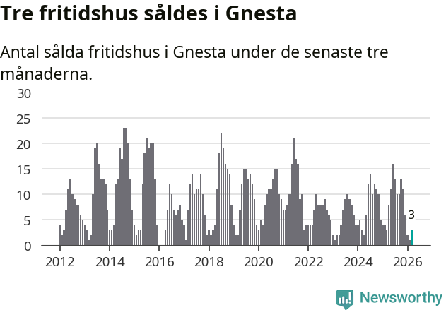 Graf: Antal sålda fritidshus i Gnesta kommun