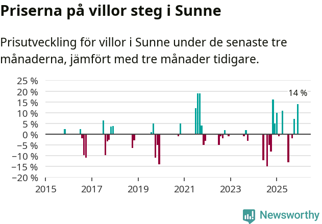 Graf: Prisutveckling för villor i Sunne kommun