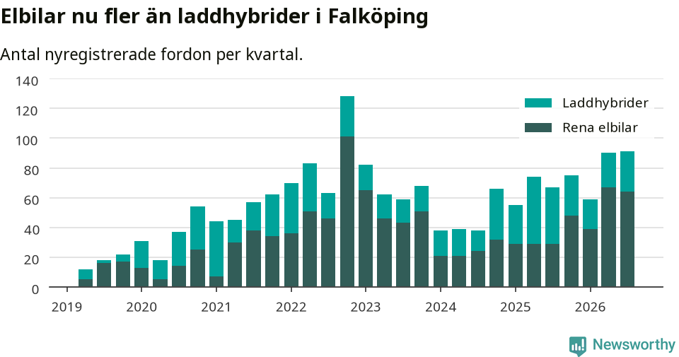 Graf: Antal nya laddhybrider och elbilar över tid