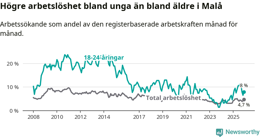 Graf: Skillnad i arbetslöshet mellan unga och hela befolkningen i Malå kommun