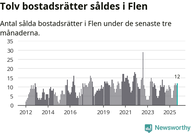 Graf: Antal sålda bostadsrätter i Flens kommun