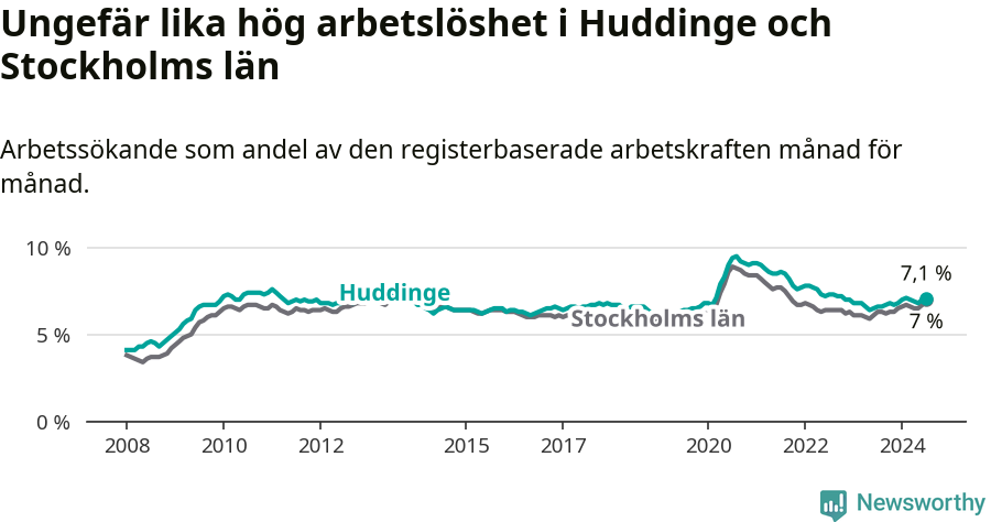 Graf: Arbetslöshet i Huddinge kommun och Stockholms län