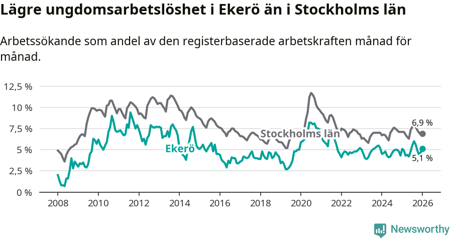 Graf: Arbetslöshet bland unga i Ekerö kommun och Stockholms län