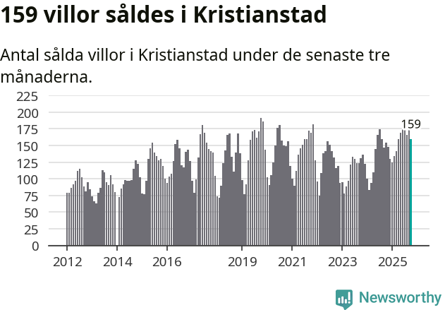 Graf: Antal sålda villor i Kristianstads kommun