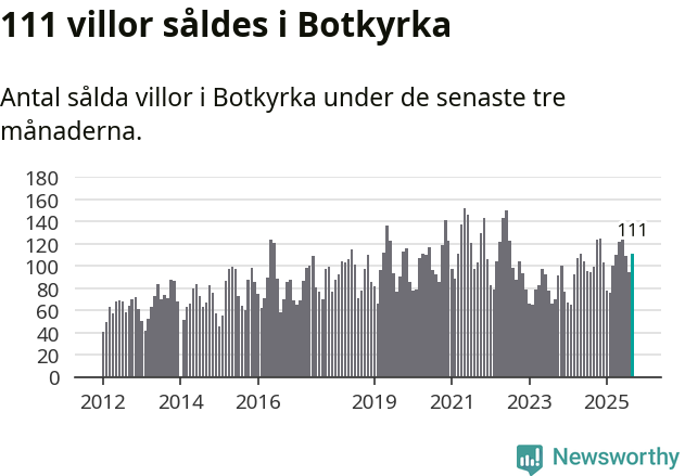 Graf: Antal sålda villor i Botkyrka kommun