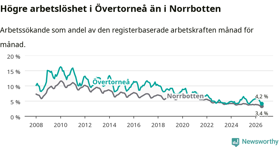 Graf: Arbetslöshet i Övertorneå kommun och Norrbottens län