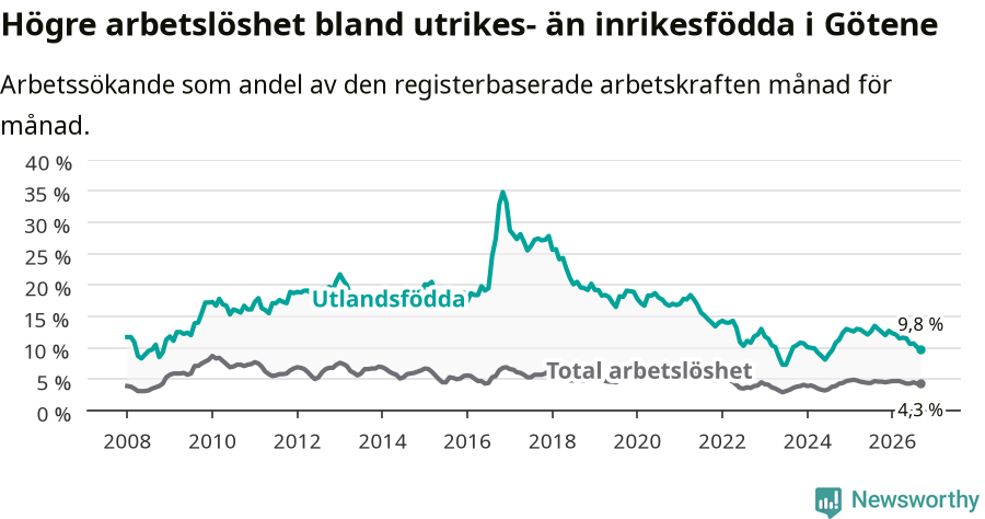 Graf: Skillnad i arbetslöshet mellan utrikesfödda och hela befolkningen i Götene kommun