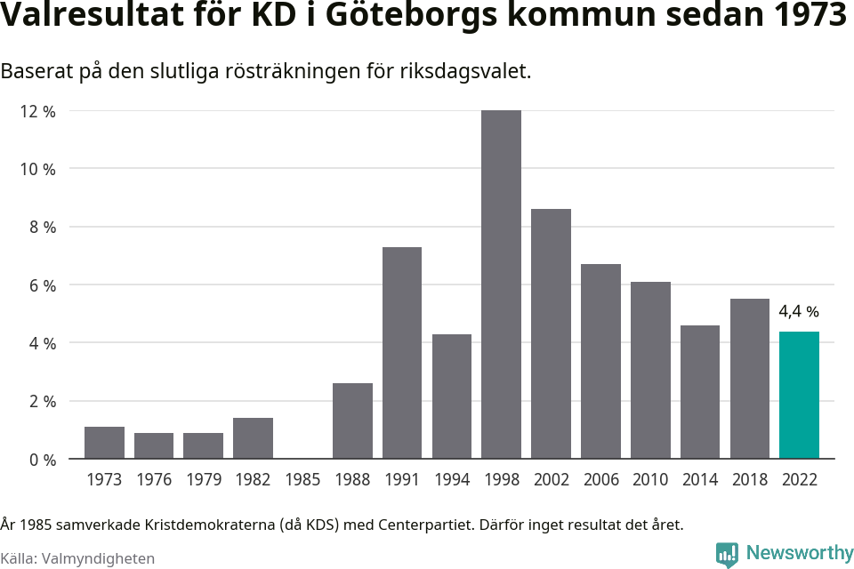 Kristdemokraternas resultat över tid