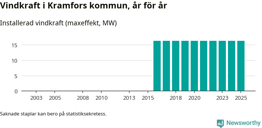 stapeldiagram som visar den totala installerade effekten från år till år.