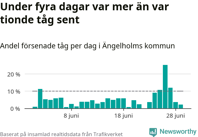 Stapeldiagram över andel försenade tåg per dag