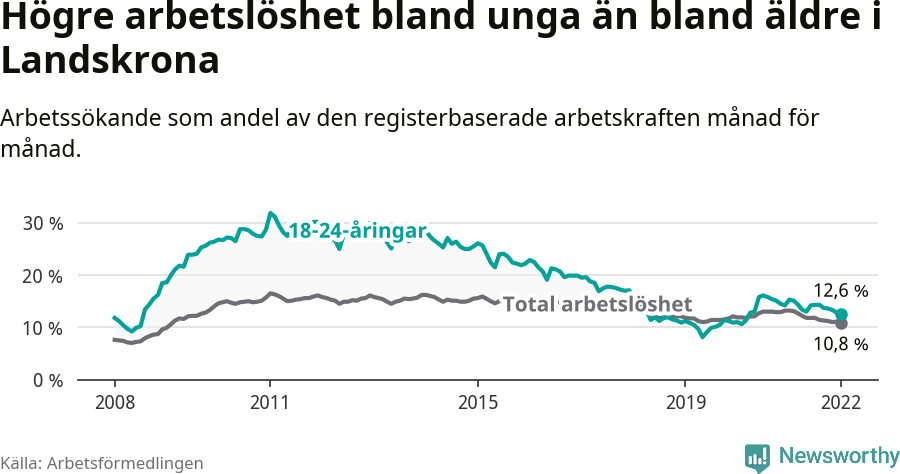 Graf: Skillnad i arbetslöshet mellan unga och hela befolkningen i Landskrona kommun