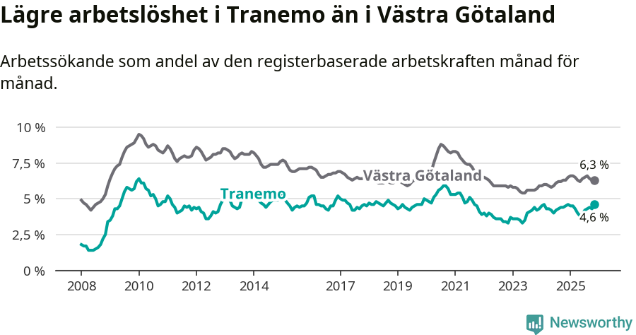Graf: Arbetslöshet i Tranemo kommun och Västra Götalands län
