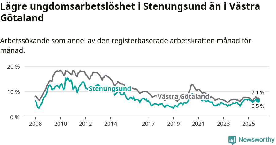 Graf: Arbetslöshet bland unga i Stenungsunds kommun och Västra Götalands län