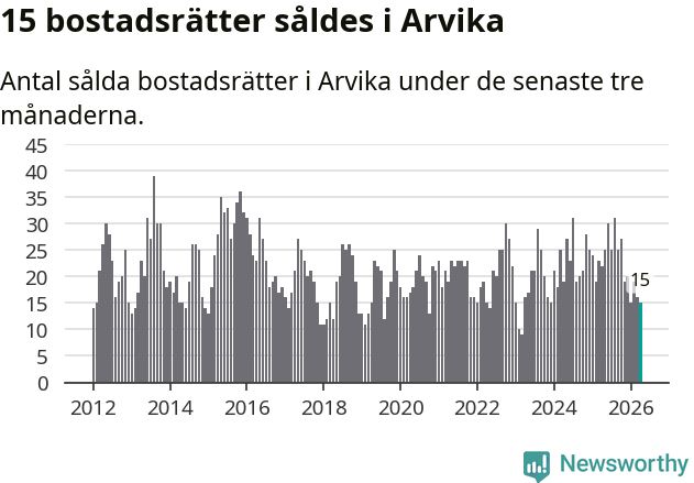 Graf: Antal sålda bostadsrätter i Arvika kommun