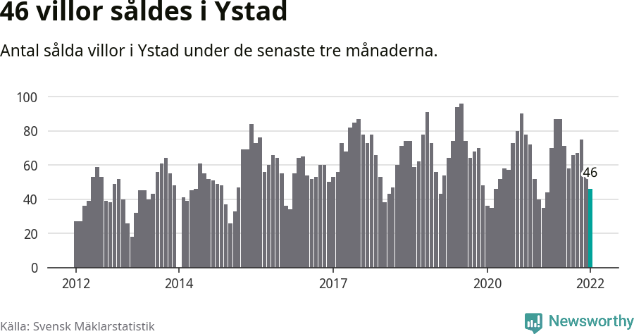 Graf: Antal sålda villor i Ystads kommun