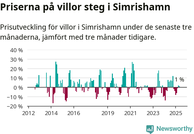 Graf: Prisutveckling för villor i Simrishamns kommun