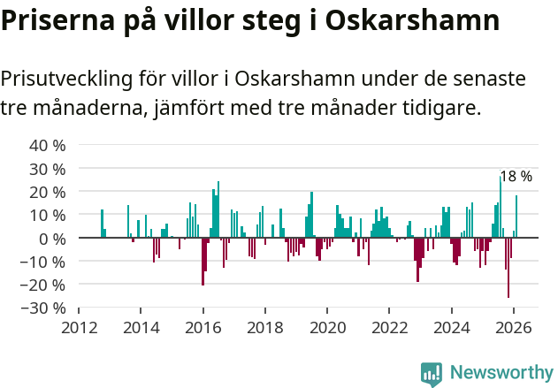 Graf: Prisutveckling för villor i Oskarshamns kommun