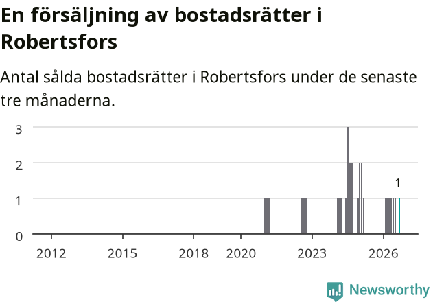 Graf: Antal sålda bostadsrätter i Robertsfors kommun