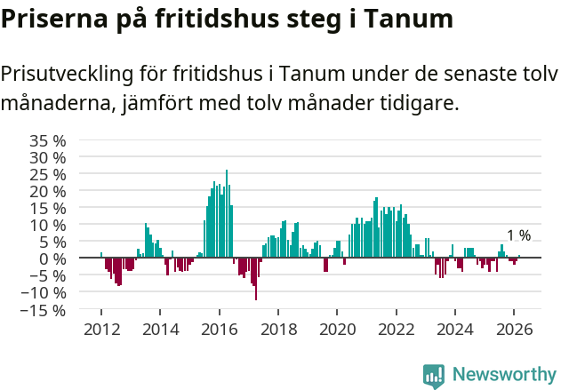 Graf: Prisutveckling för fritidshus i Tanums kommun