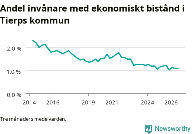 Graf över andelen biståndstagare per tremånadersperiod