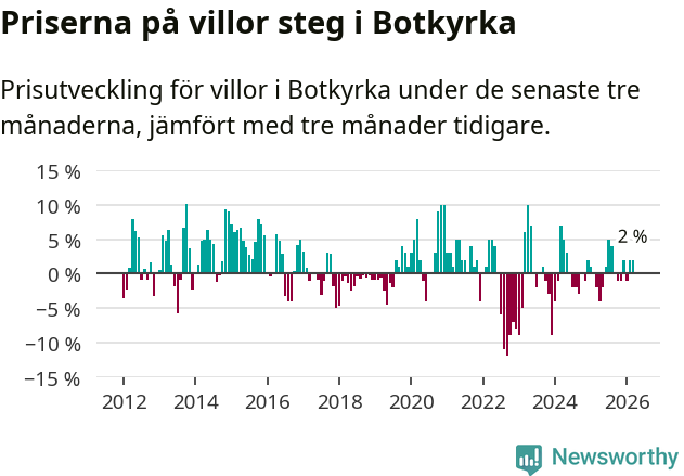 Graf: Prisutveckling för villor i Botkyrka kommun