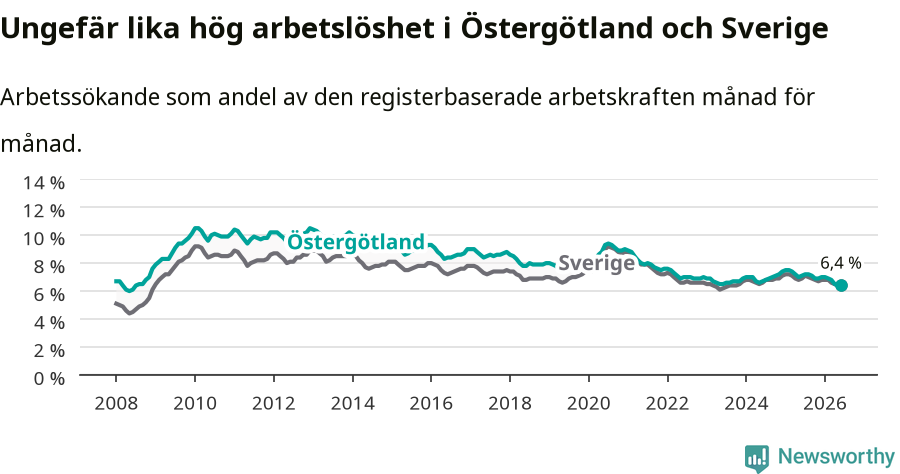 Graf: Arbetslöshet i Östergötlands län och Sverige