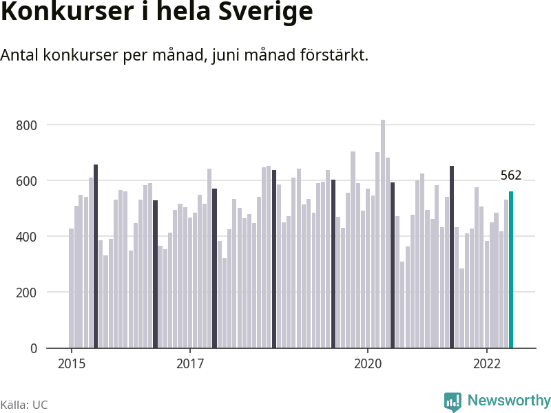 Antal konkurser per månad i Sverige