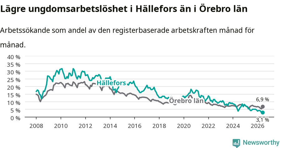 Graf: Arbetslöshet bland unga i Hällefors kommun och Örebro län
