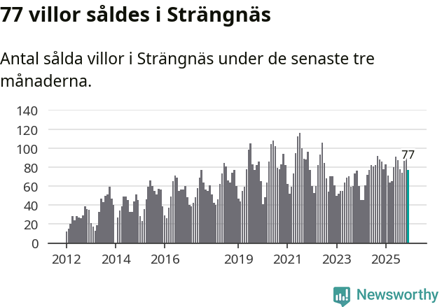 Graf: Antal sålda villor i Strängnäs kommun
