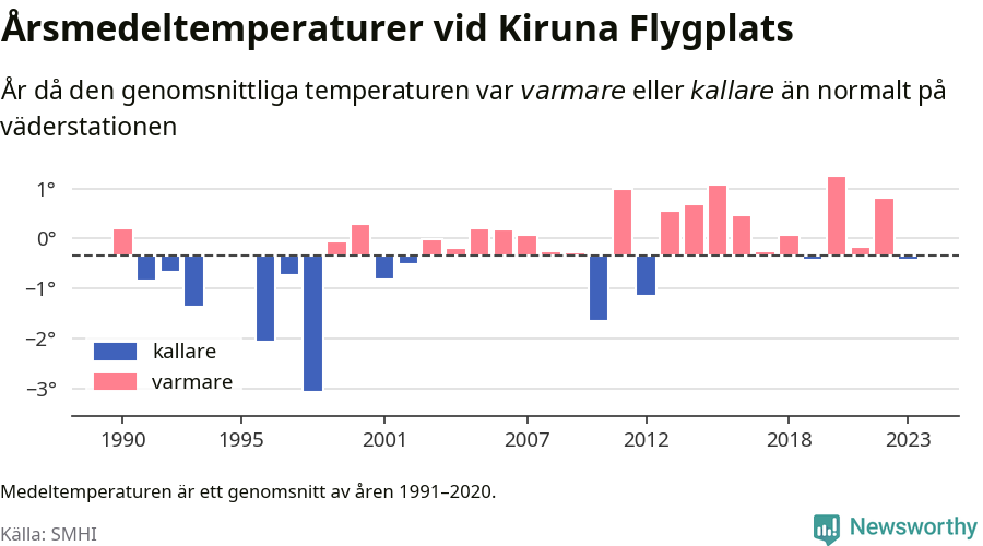 Diagram som år för år visar årsmedeltemperaturens avvikelse från de senaste 30 årens medelvärde.