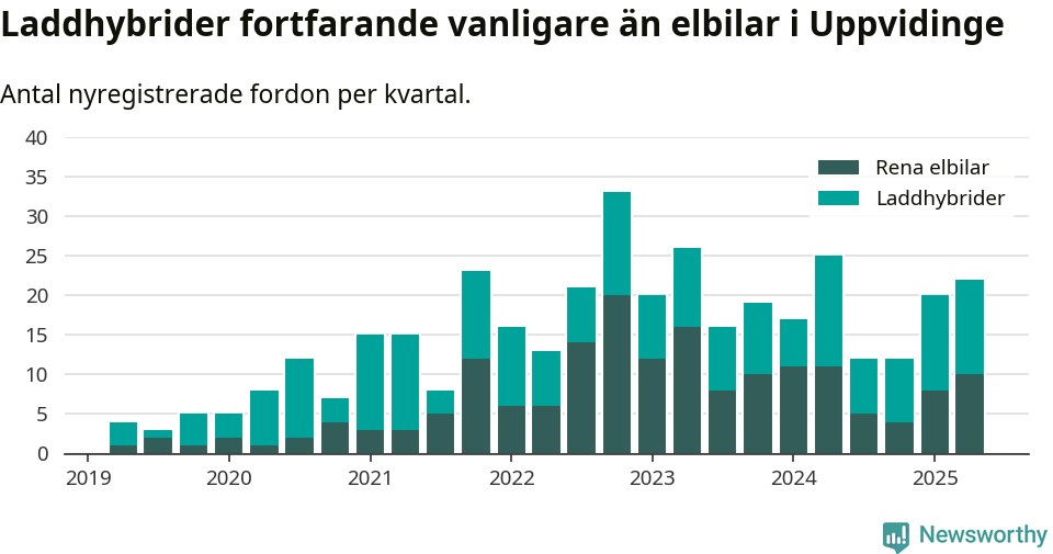 Graf: Antal nya laddhybrider och elbilar över tid