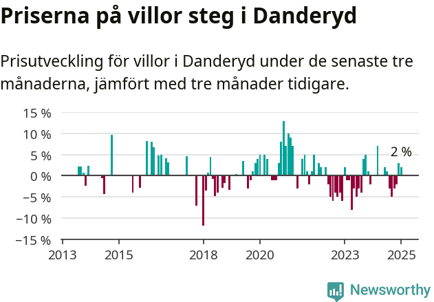 Graf: Prisutveckling för villor i Danderyds kommun
