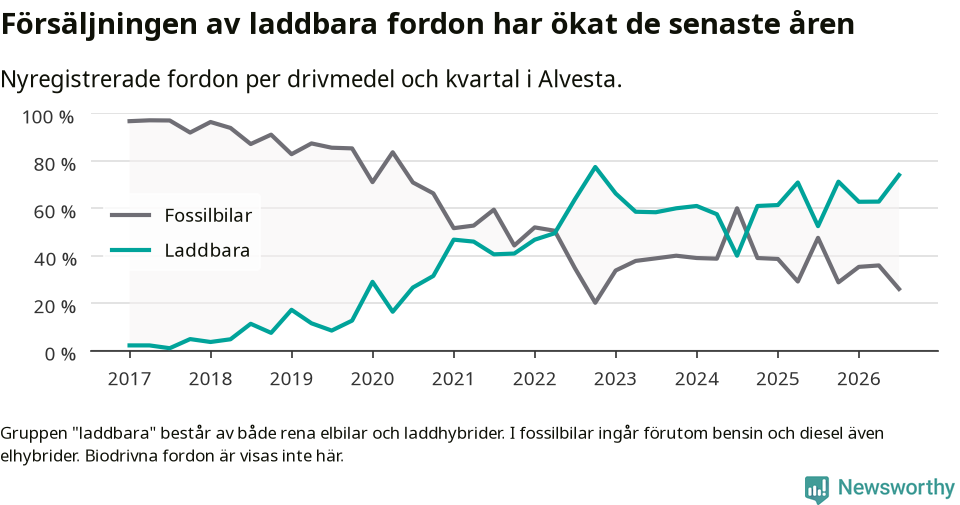 Graf: Andel laddbara bilar av alla nyregistreringar över tid