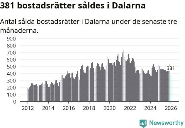 Graf: Antal sålda bostadsrätter i Dalarnas län