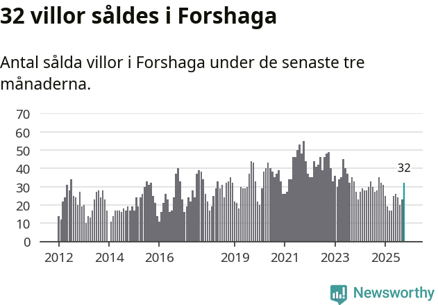 Graf: Antal sålda villor i Forshaga kommun