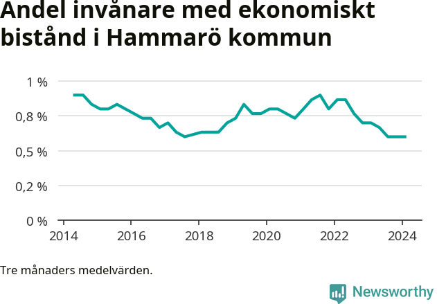 Graf över andelen biståndstagare per tremånadersperiod