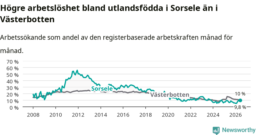 Graf: Arbetslöshet bland utrikesfödda i Sorsele kommun och Västerbottens län