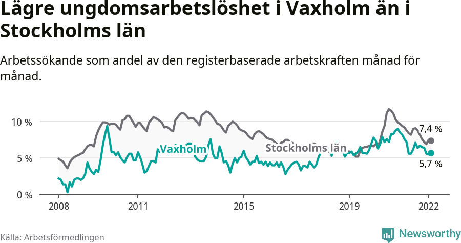 Graf: Arbetslöshet bland unga i Vaxholms kommun och Stockholms län