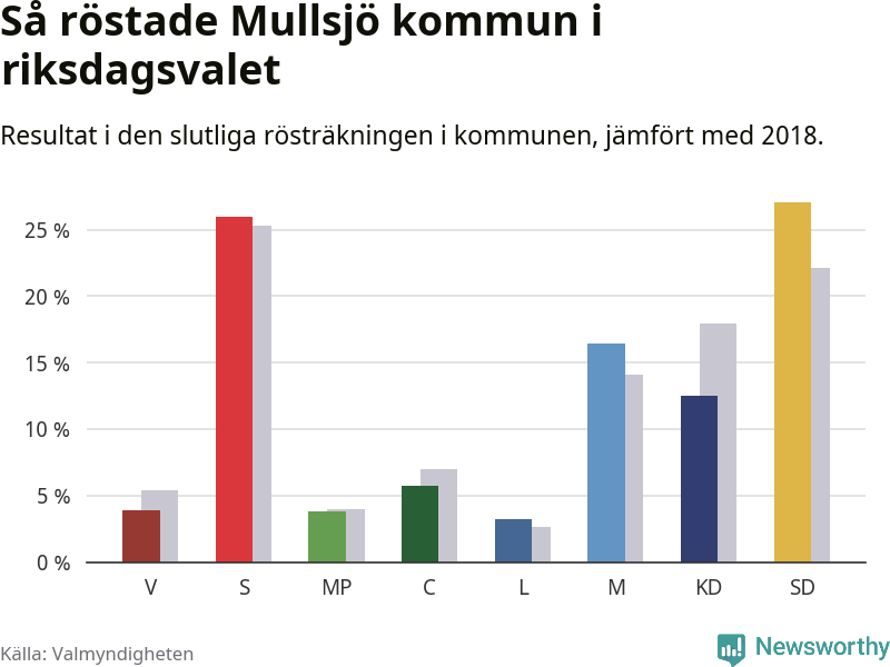 Graf: Så röstade Mullsjö kommun i riksdagsvalet, jämfört med 2018