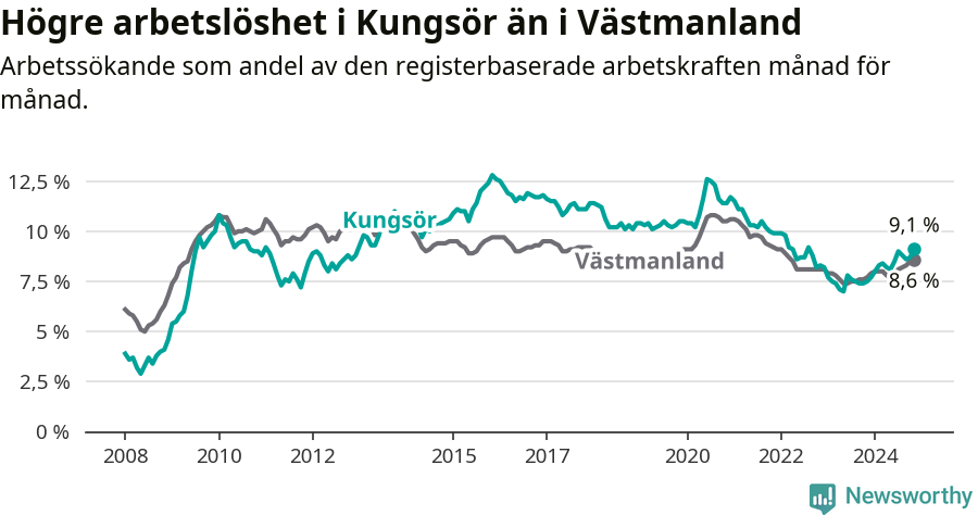 Graf: Arbetslöshet i Kungsörs kommun och Västmanlands län