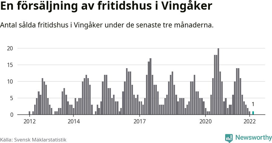 Graf: Antal sålda fritidshus i Vingåkers kommun
