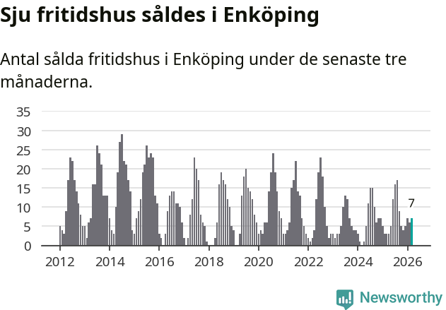Graf: Antal sålda fritidshus i Enköpings kommun