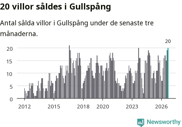 Graf: Antal sålda villor i Gullspångs kommun