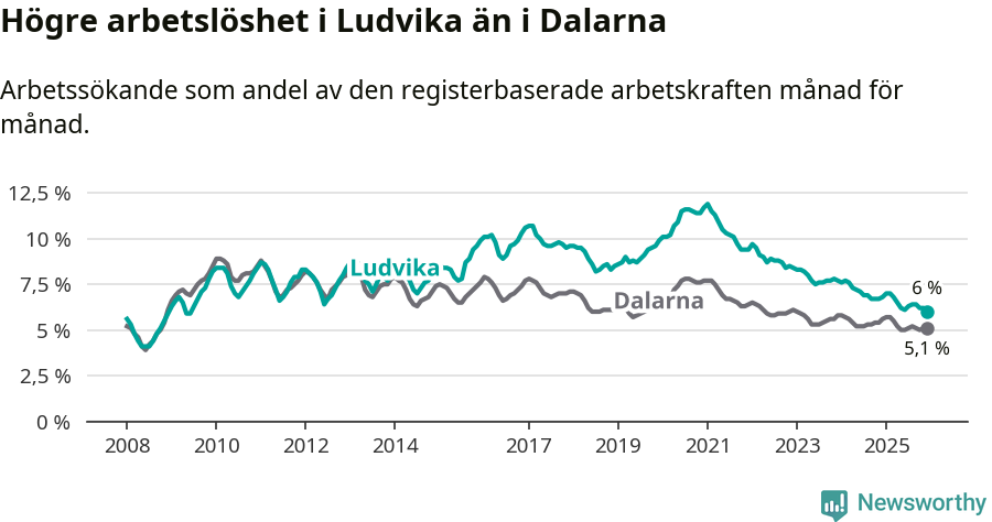 Graf: Arbetslöshet i Ludvika kommun och Dalarnas län
