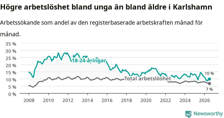 Graf: Skillnad i arbetslöshet mellan unga och hela befolkningen i Karlshamns kommun