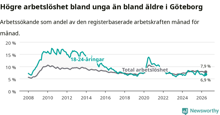 Graf: Skillnad i arbetslöshet mellan unga och hela befolkningen i Göteborgs kommun