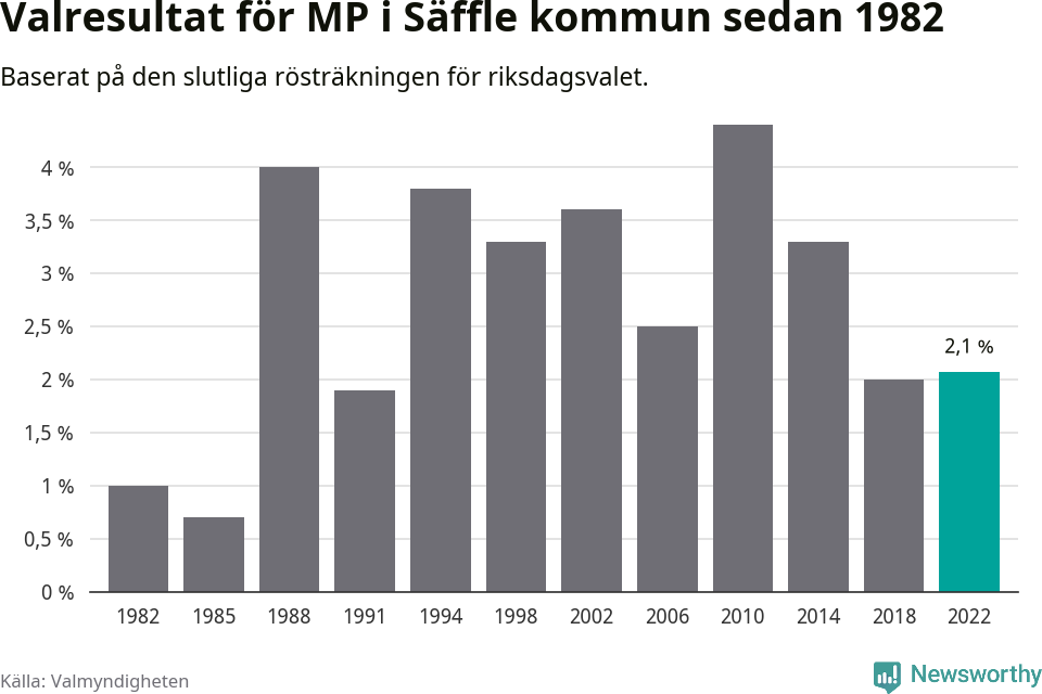 Miljöpartiets resultat över tid