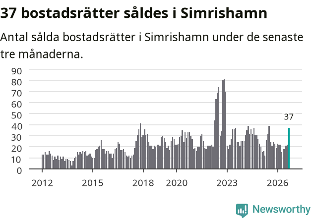 Graf: Antal sålda bostadsrätter i Simrishamns kommun