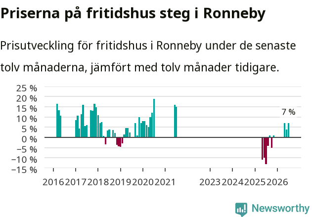 Graf: Prisutveckling för fritidshus i Ronneby kommun